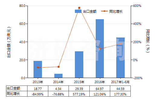 2013-2017年6月中國含有頭孢呋辛的藥品（未配定劑量或制成零售包裝）(HS30032016)出口總額及增速統(tǒng)計